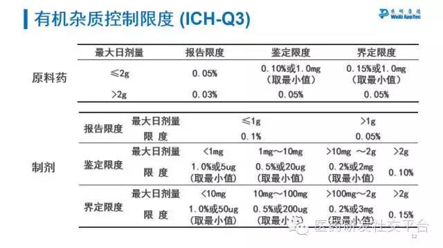 【药明康德CMC三剑客】刘振：药物质量研究中杂质的分析及控制策略