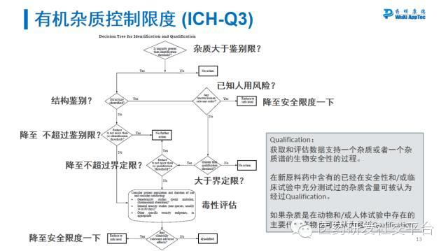 【药明康德CMC三剑客】刘振：药物质量研究中杂质的分析及控制策略