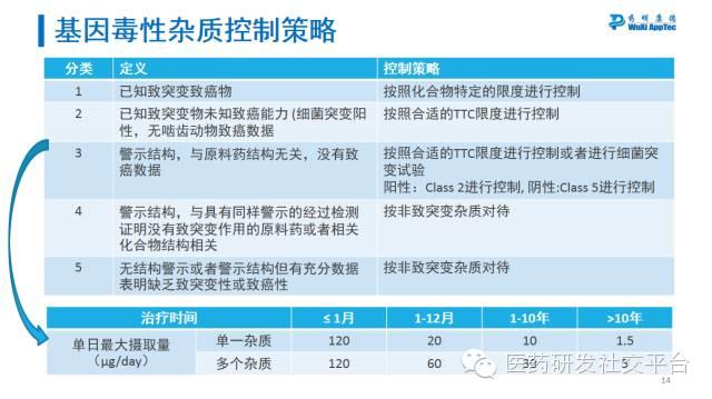 【药明康德CMC三剑客】刘振：药物质量研究中杂质的分析及控制策略