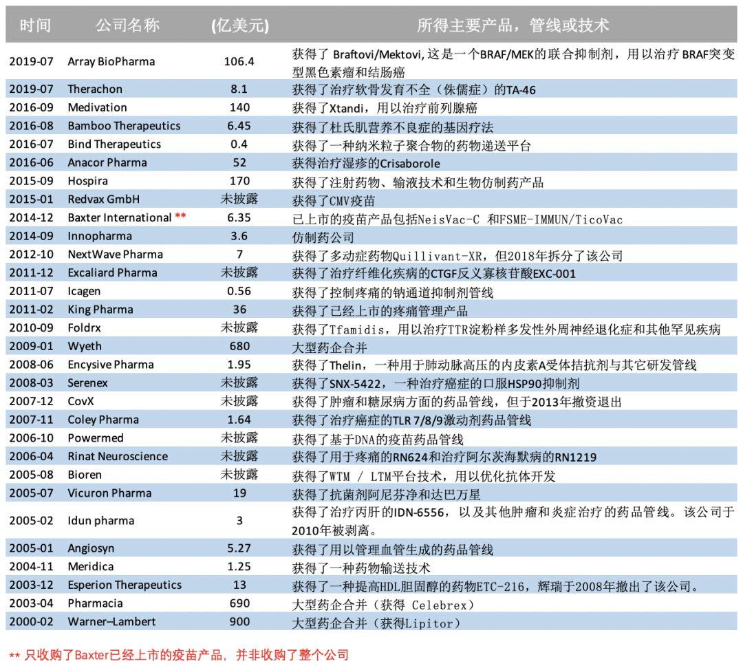 Fiona Yu专栏 | 沉寂多年的至尊辉瑞，还有并购以外的法宝吗？