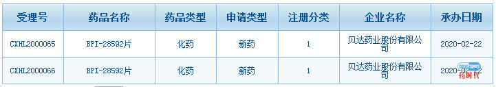 ​喜讯！贝达药业TRK抑制剂BPI-28592临床试验申请被CDE受理