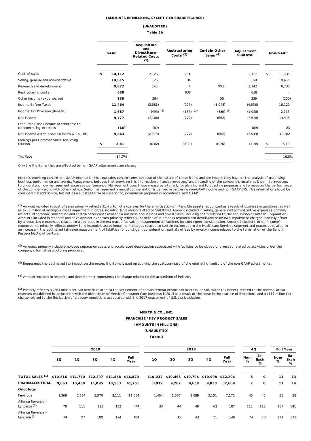 默沙东2019年财报公布 | K药111亿美元！58%增长！