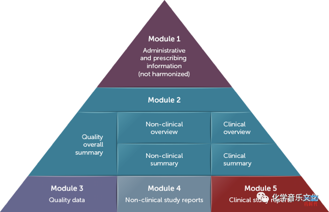 Ectd Module Pyramid S1C4:Drug Product Submissions: eCTD Module 3 - 药时代DrugTimes