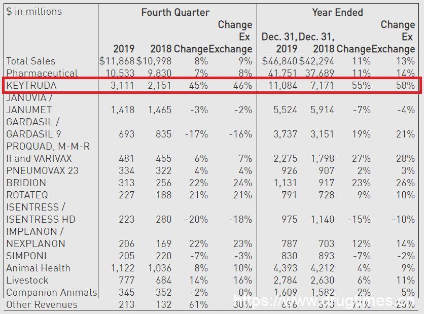 默沙东2019年财报公布 | K药111亿美元！58%增长！