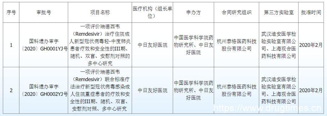 遗传办应急快速审批，抗病毒药物瑞德西韦临床试验在武汉启动
