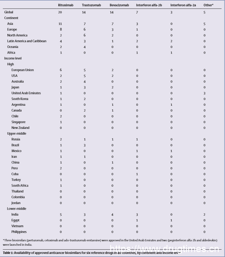 《柳叶刀》｜ 抗癌生物类似药在40个国家的可及性
