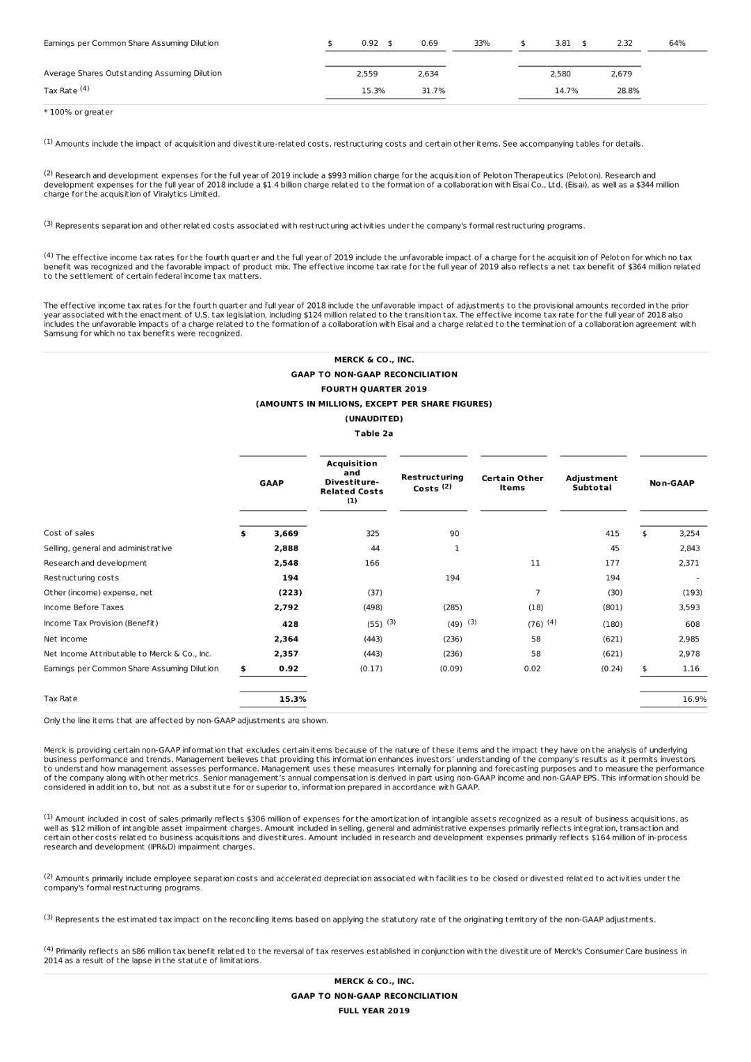 默沙东2019年财报公布 | K药111亿美元！58%增长！