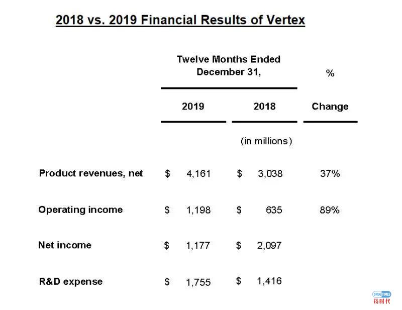 Fiona Yu专栏 | 从不被看好到550亿美元市值的Vertex传奇