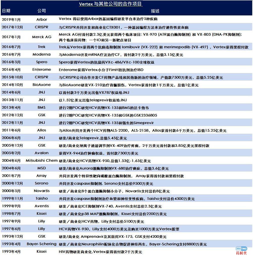 Fiona Yu专栏 | 从不被看好到550亿美元市值的Vertex传奇