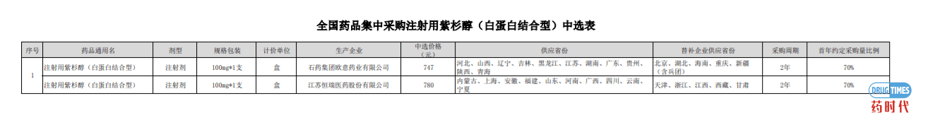 注射用紫杉醇（白蛋白结合型）替补供应企业确定啦！