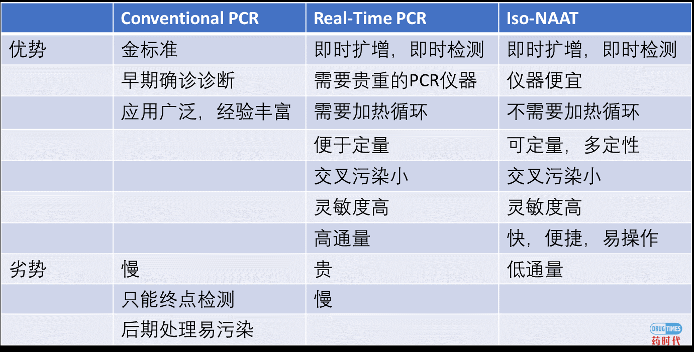 紫薯博士专栏 | 新冠病毒诊断检测技术小结