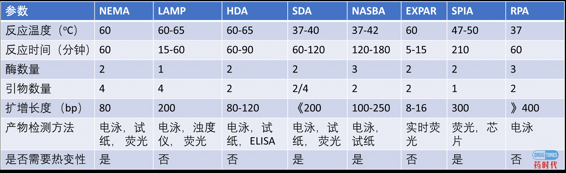 紫薯博士专栏 | 新冠病毒诊断检测技术小结