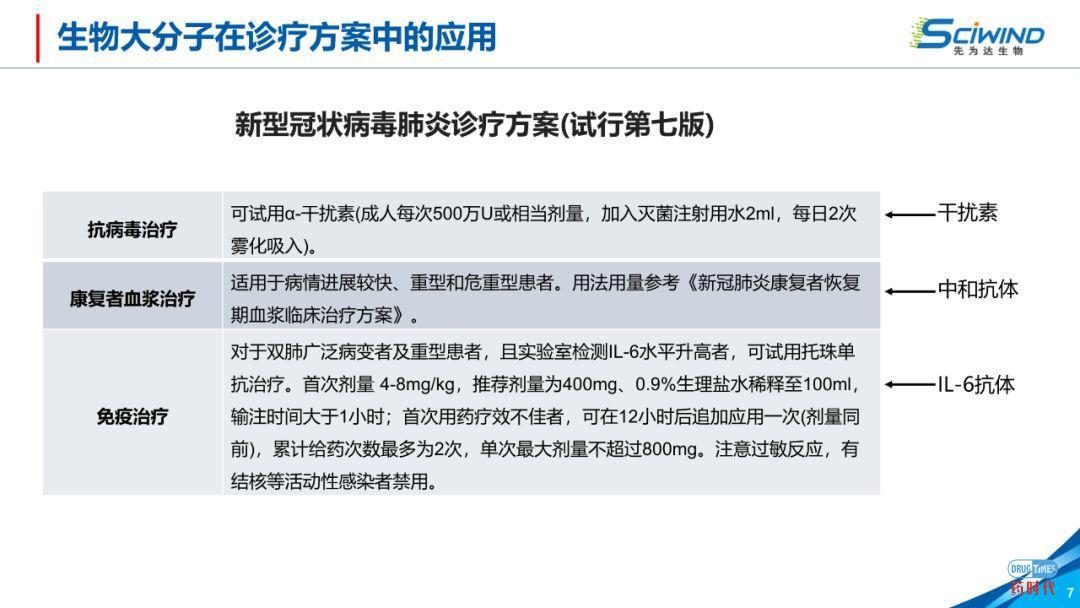 PPT下载 ｜ 生物大分子药物在新冠肺炎治疗中的应用