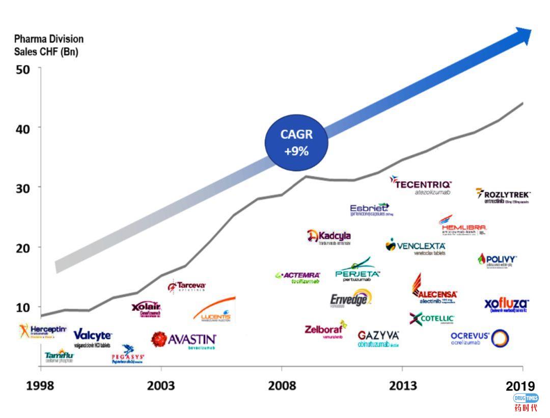 Fiona Yu专栏 | 倚天屠龙!兼并了基因泰克(Genentech),罗氏(Roche)能否就此号令群雄?
