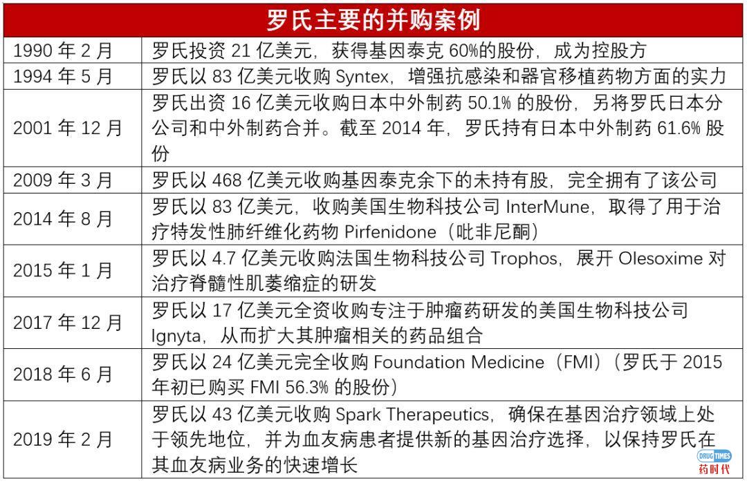 Fiona Yu专栏 | 倚天屠龙!兼并了基因泰克(Genentech),罗氏(Roche)能否就此号令群雄?