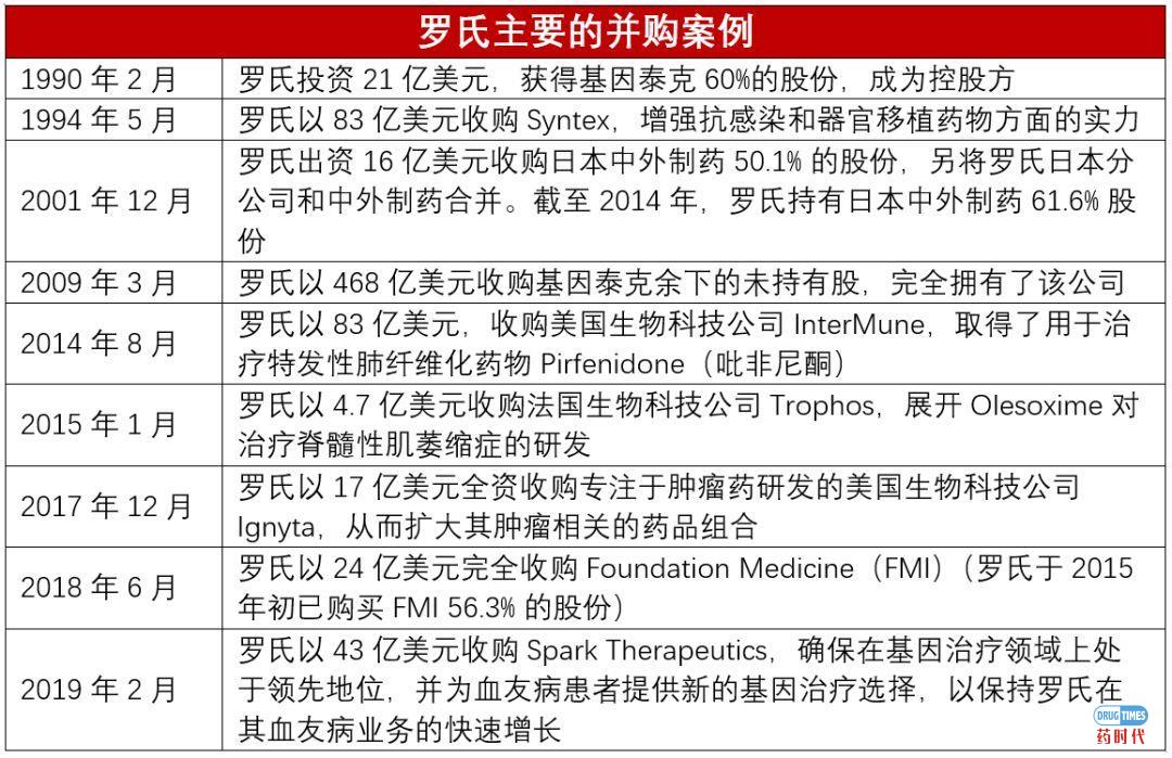 Fiona Yu专栏 | 倚天屠龙！兼并了基因泰克(Genentech)，罗氏(Roche)能否就此号令群雄？