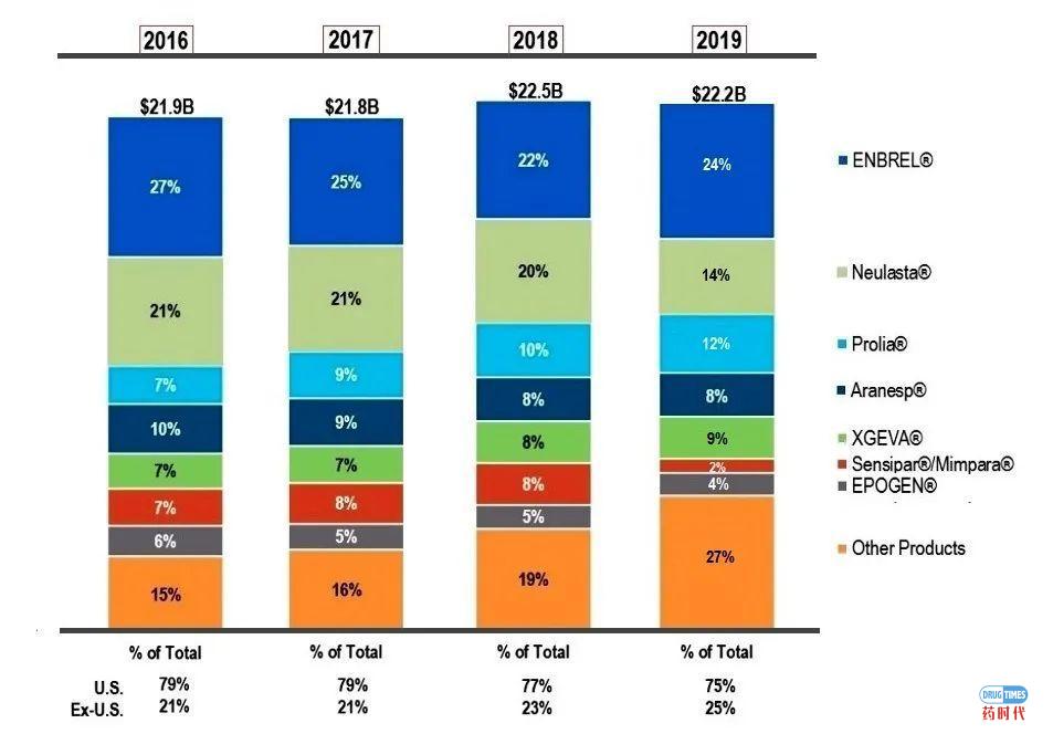 Fiona Yu专栏 | 药企的老司机，安进（Amgen）的绝杀大招你未必懂？