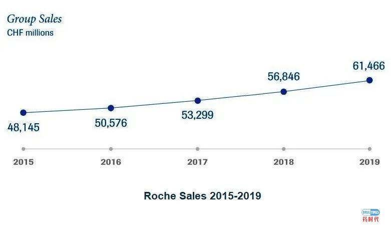 Fiona Yu专栏 | 倚天屠龙！兼并了基因泰克(Genentech)，罗氏(Roche)能否就此号令群雄？