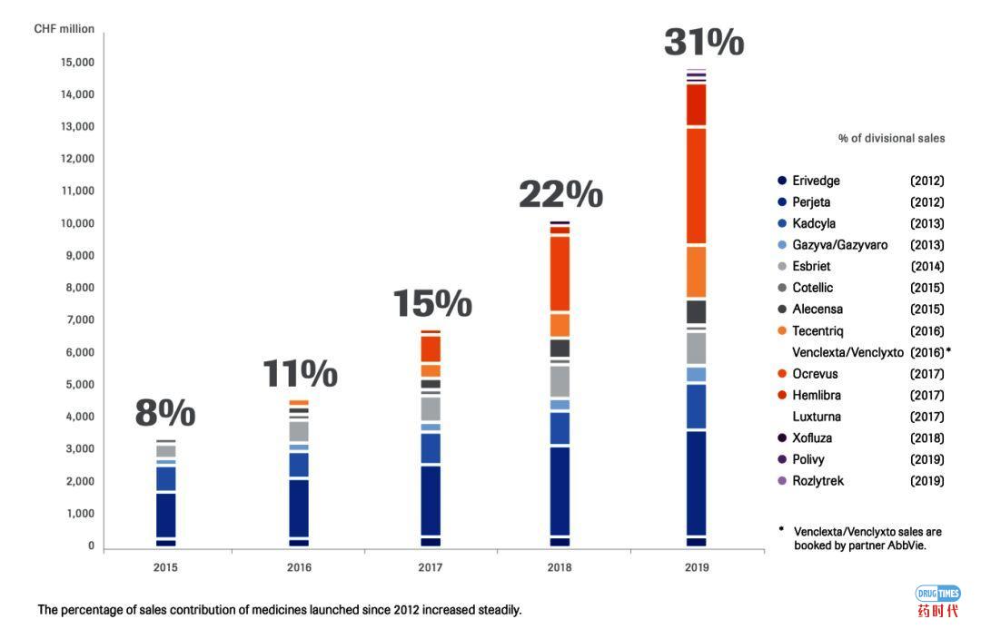 Fiona Yu专栏 | 倚天屠龙!兼并了基因泰克(Genentech),罗氏(Roche)能否就此号令群雄?