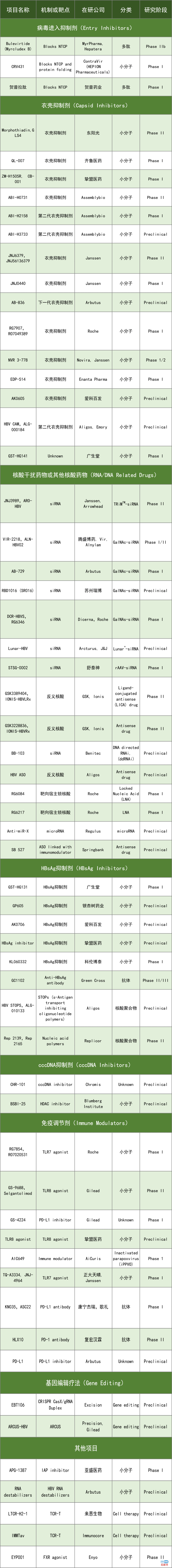 慢性乙肝在研新药盘点