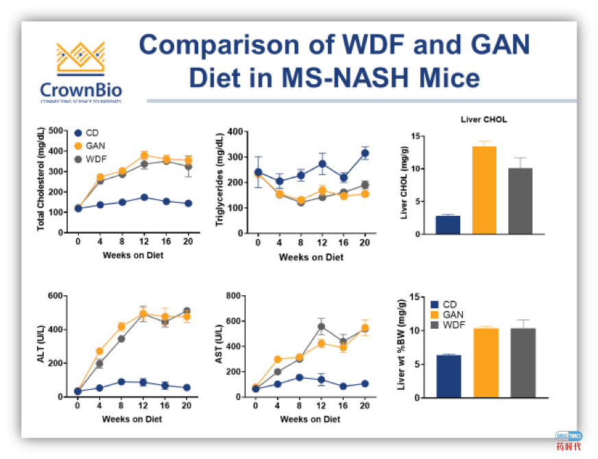 药时代直播间|“NAFLD/NASH和纤维化转化性临床前动物模型:从啮齿类动物到非人类灵长类动物(NHP)”网络研讨会问题解答