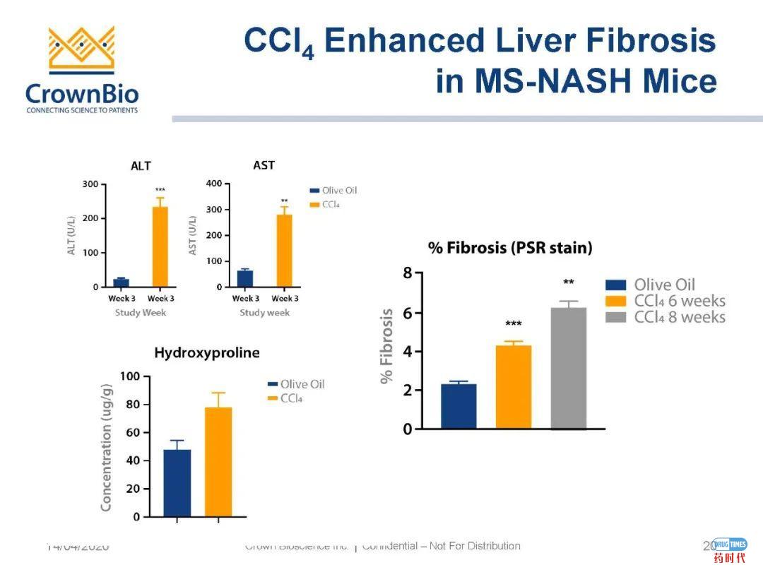 药时代直播间|“NAFLD/NASH和纤维化转化性临床前动物模型:从啮齿类动物到非人类灵长类动物(NHP)”网络研讨会问题解答