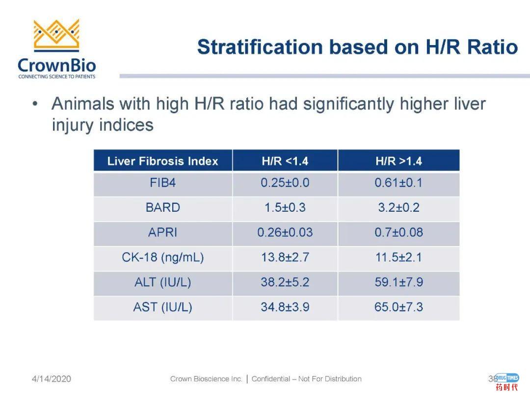 药时代直播间|“NAFLD/NASH和纤维化转化性临床前动物模型:从啮齿类动物到非人类灵长类动物(NHP)”网络研讨会问题解答