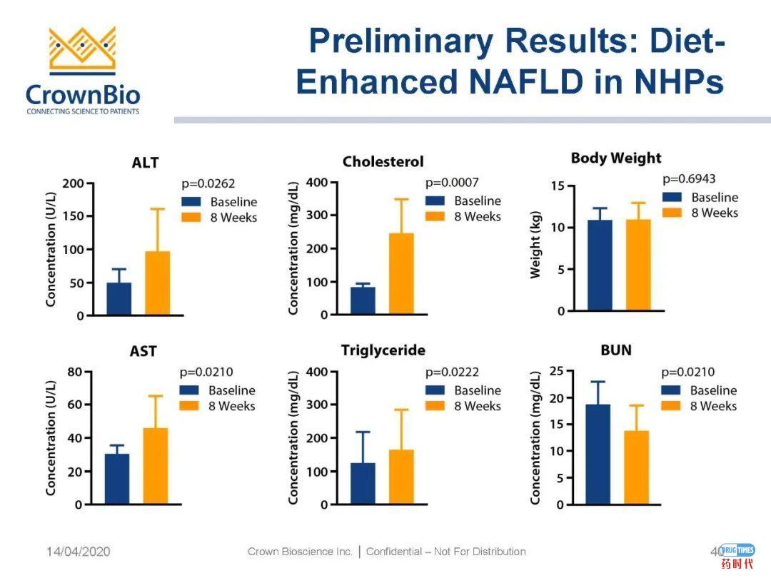 药时代直播间｜“NAFLD/NASH和纤维化转化性临床前动物模型：从啮齿类动物到非人类灵长类动物（NHP）”网络研讨会问题解答