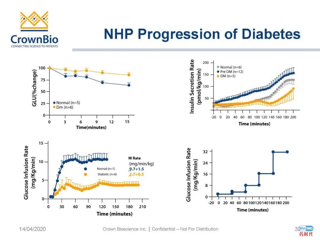 药时代直播间|“NAFLD/NASH和纤维化转化性临床前动物模型:从啮齿类动物到非人类灵长类动物(NHP)”网络研讨会问题解答