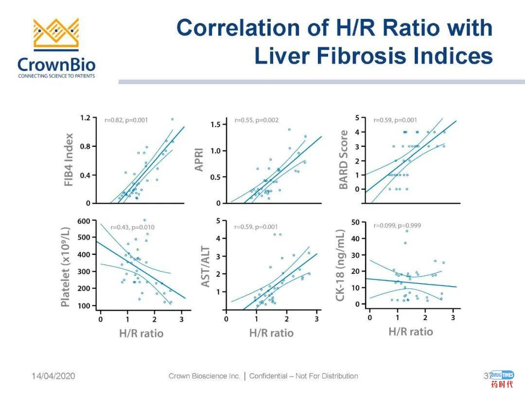 药时代直播间|“NAFLD/NASH和纤维化转化性临床前动物模型:从啮齿类动物到非人类灵长类动物(NHP)”网络研讨会问题解答