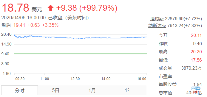 Immunomedics抗体偶联药物（ADC）临床试验提前结束 股票大涨