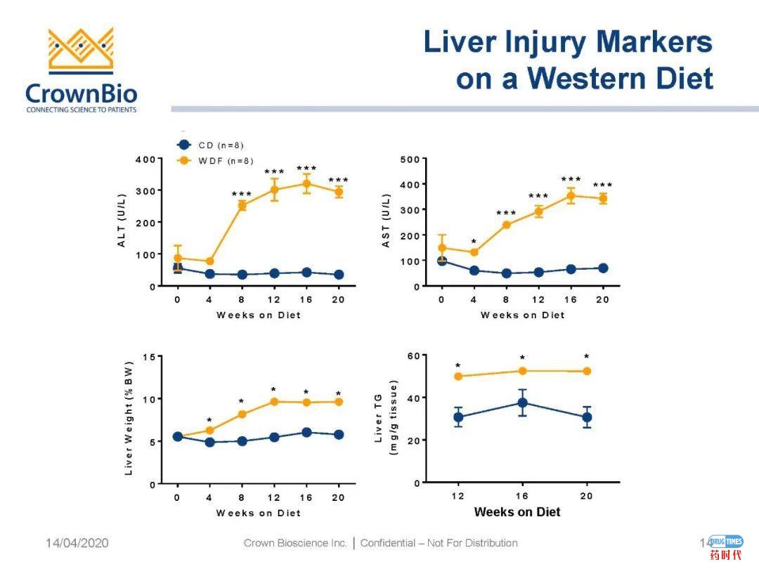 药时代直播间｜“NAFLD/NASH和纤维化转化性临床前动物模型：从啮齿类动物到非人类灵长类动物（NHP）”网络研讨会问题解答
