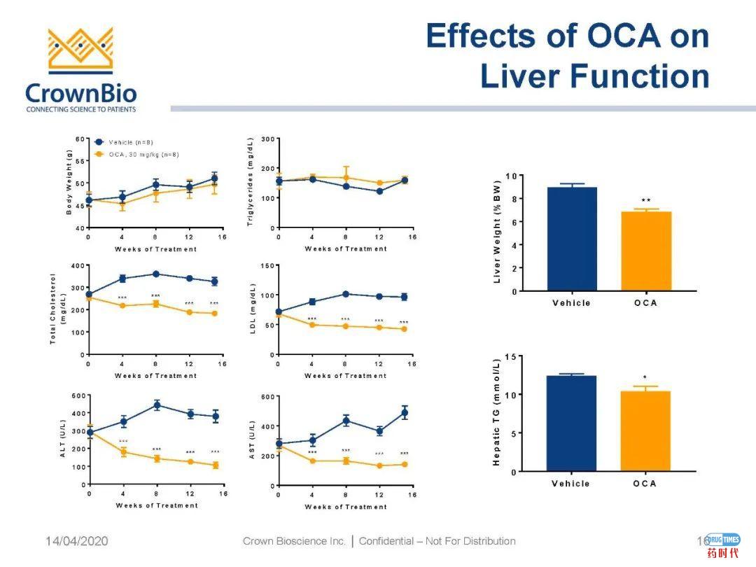 药时代直播间|“NAFLD/NASH和纤维化转化性临床前动物模型:从啮齿类动物到非人类灵长类动物(NHP)”网络研讨会问题解答
