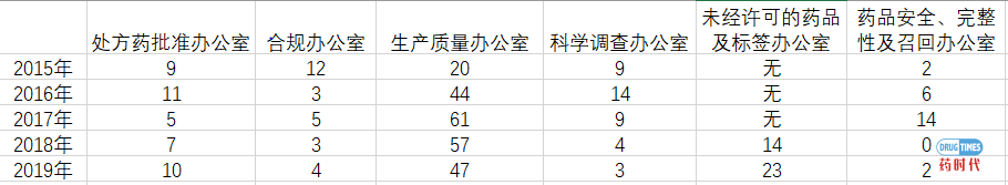 FDA2015年至2019年警告信汇总