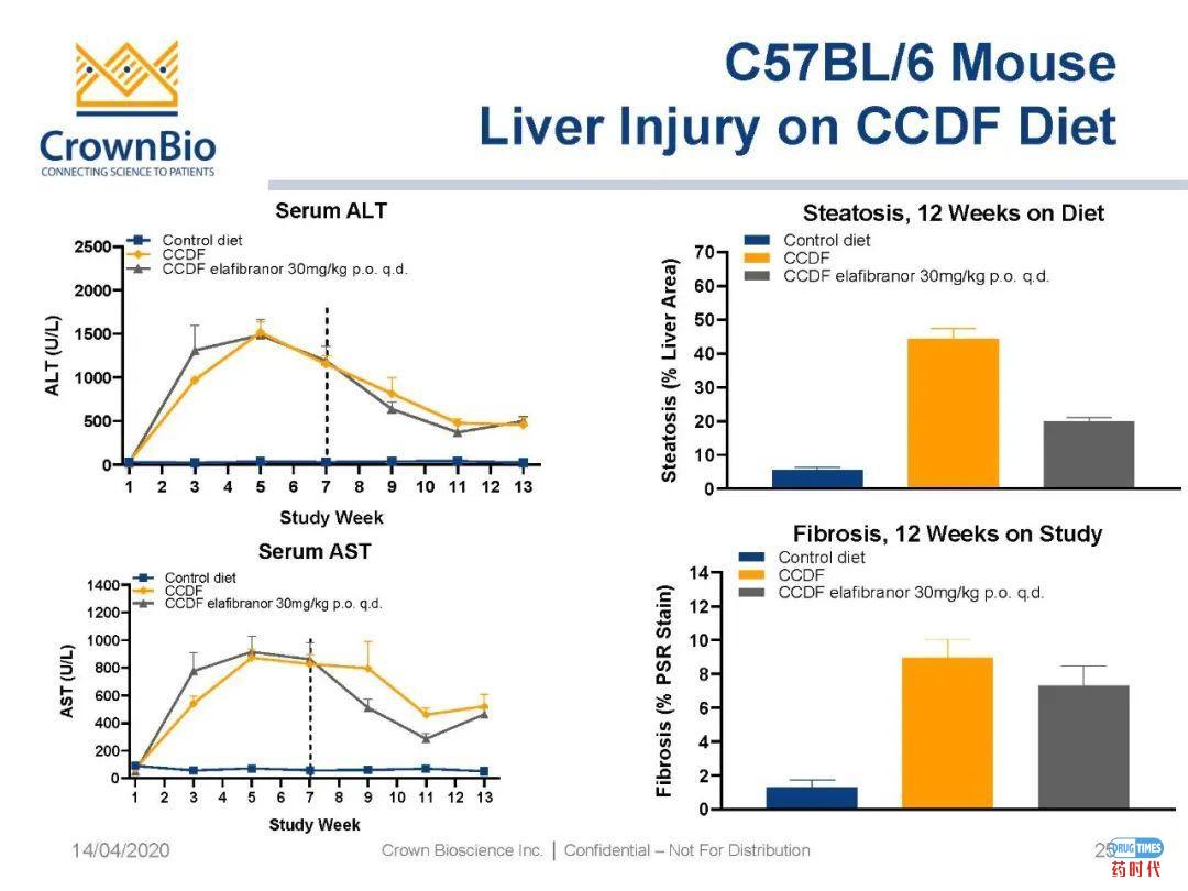 药时代直播间|“NAFLD/NASH和纤维化转化性临床前动物模型:从啮齿类动物到非人类灵长类动物(NHP)”网络研讨会问题解答