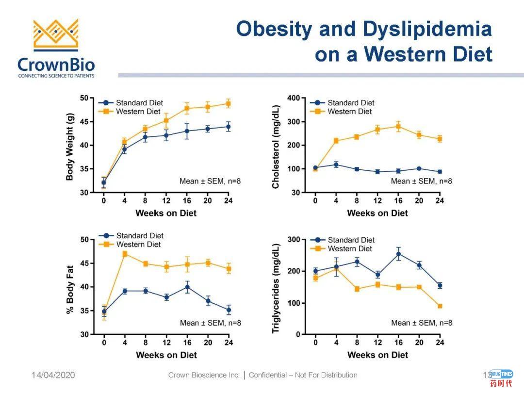 药时代直播间|“NAFLD/NASH和纤维化转化性临床前动物模型:从啮齿类动物到非人类灵长类动物(NHP)”网络研讨会问题解答