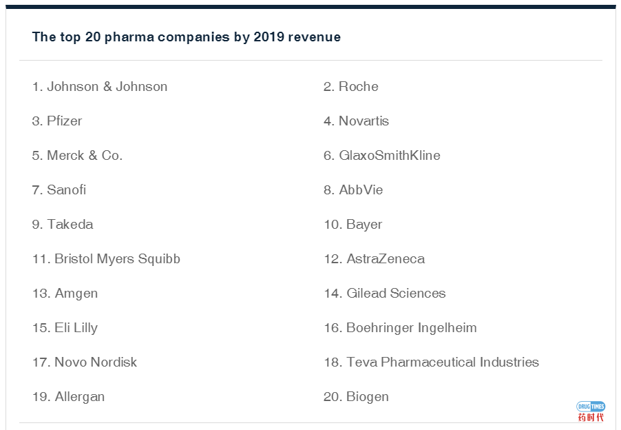 新冠疫情下，前20大跨国药企市值2.6万亿美元 缩水~8% | 附20大药企最新名单