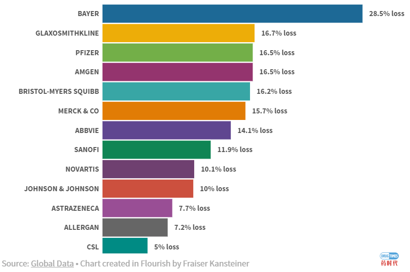 新冠疫情下，前20大跨国药企市值2.6万亿美元 缩水~8% | 附20大药企最新名单