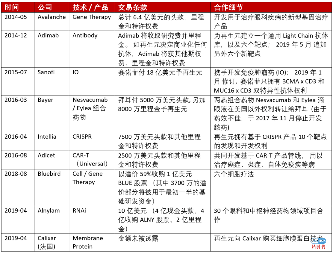 Fiona Yu专栏 ｜ 在埃博拉中先拔头筹的再生元，能否在新冠中再下一城？