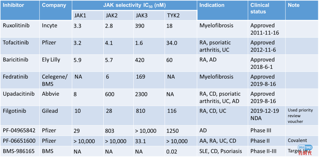 紫薯博士专栏 ｜ 靶向JAK-STAT信号通路在炎性和自身免疫及新冠肺炎治疗中的开发应用