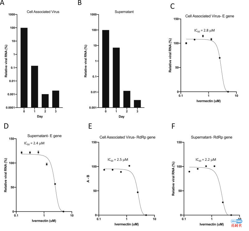 关注!FDA批准的抗寄生虫老药伊维菌素(Ivermectin)在体外抑制新冠病毒的复制