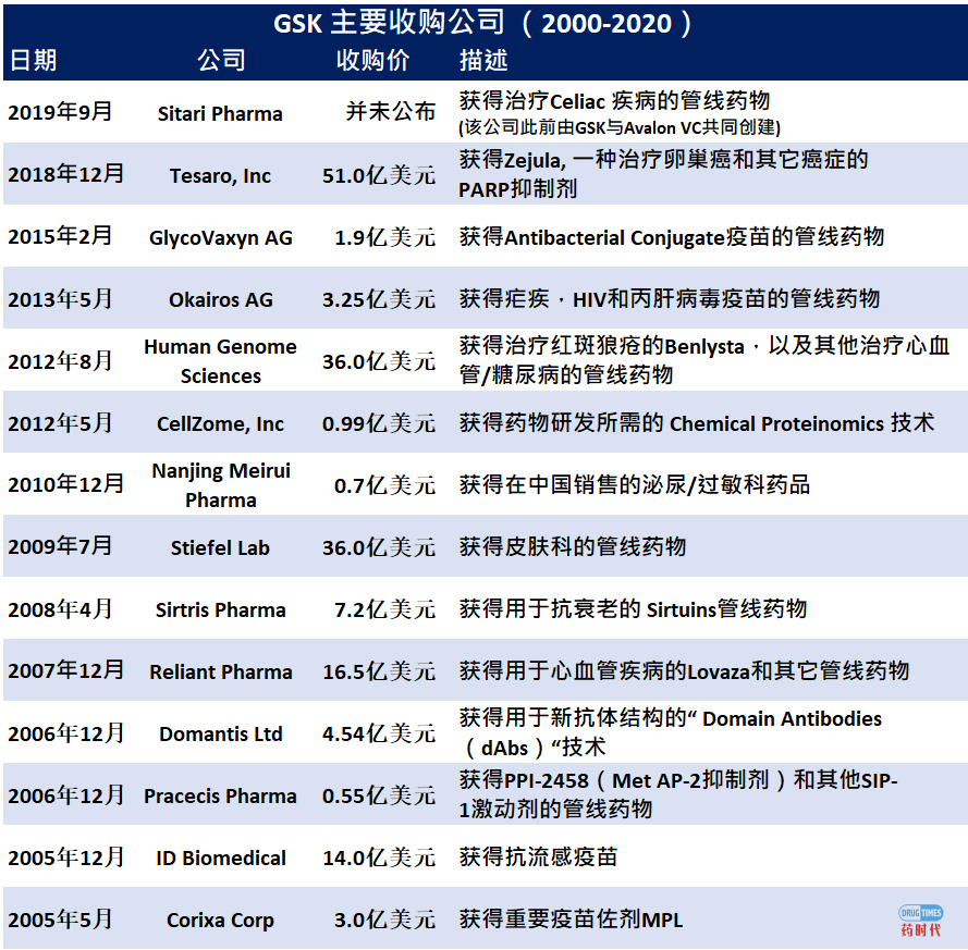 Fiona Yu专栏 | 兼并界鼻祖葛兰素，300多岁能否再次回春？