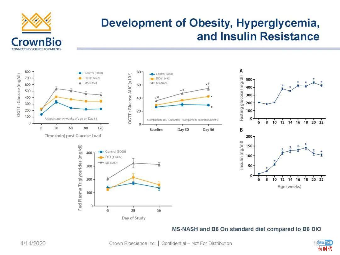 药时代直播间|“NAFLD/NASH和纤维化转化性临床前动物模型:从啮齿类动物到非人类灵长类动物(NHP)”网络研讨会问题解答