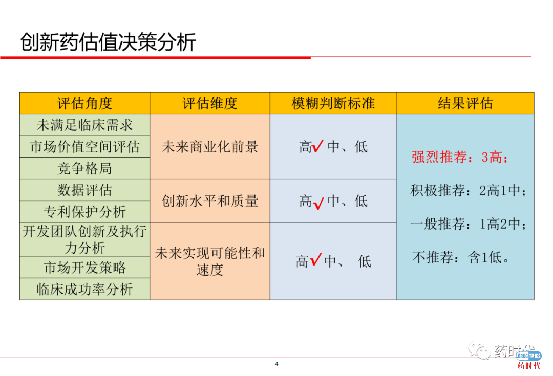 PPT分享 ｜ 创新药项目如何估值