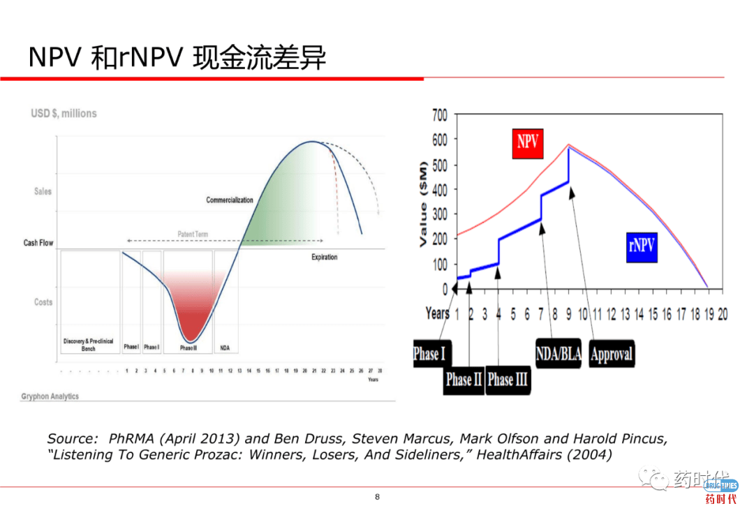 PPT分享 ｜ 创新药项目如何估值