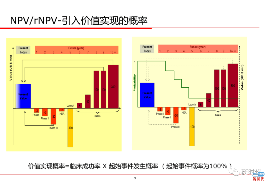 PPT分享 ｜ 创新药项目如何估值