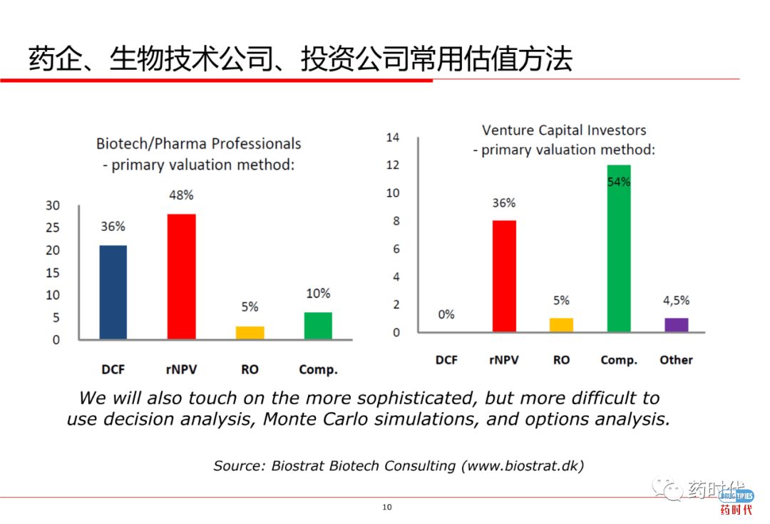PPT分享 ｜ 创新药项目如何估值