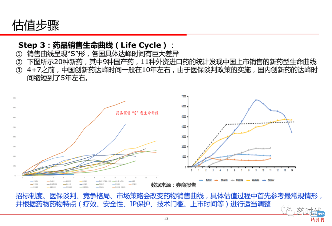 PPT分享 ｜ 创新药项目如何估值