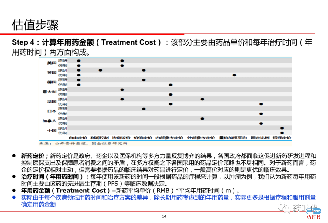 PPT分享 ｜ 创新药项目如何估值
