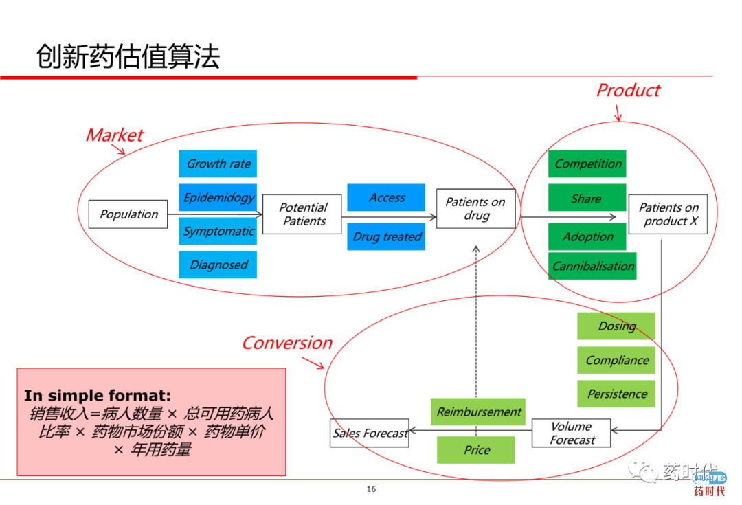 PPT分享 ｜ 创新药项目如何估值